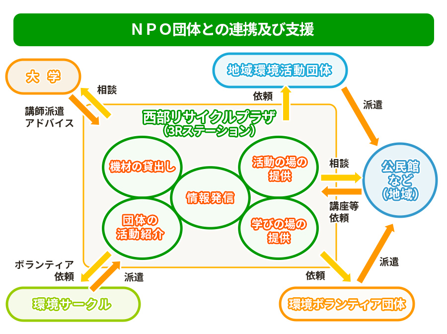 NPO・ボランティア団体との連携及び支援イメージ