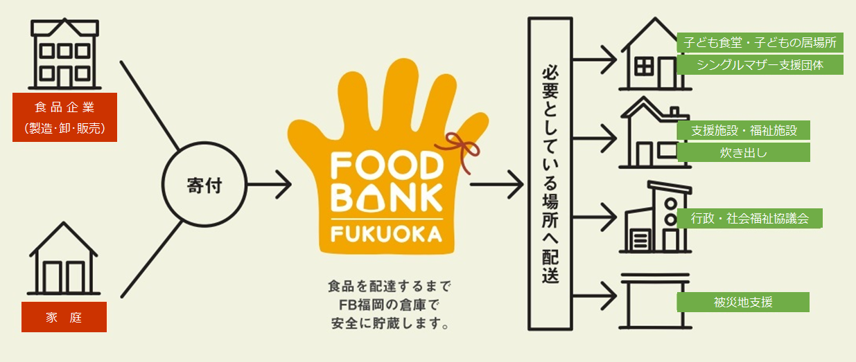 フードバンク福岡_提供された食品が必要としている人に届くまで
