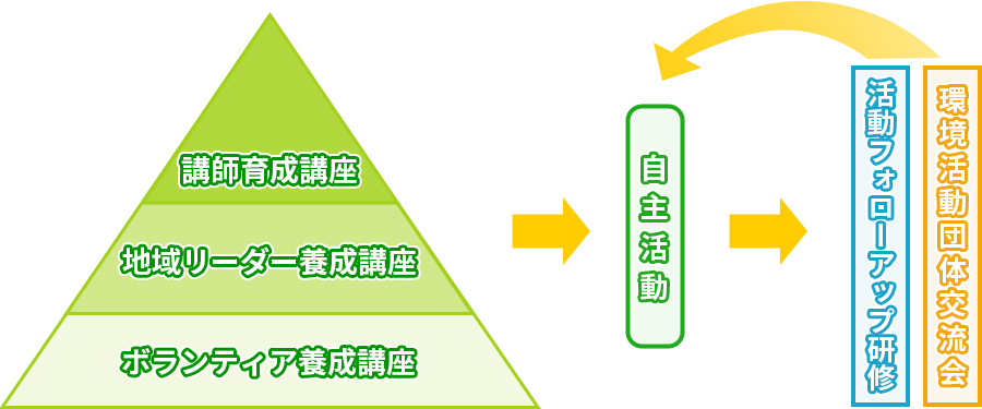 人材育成の取り組みイメージ